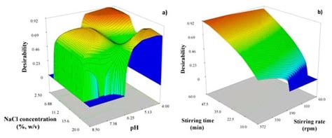 Efficient Low-Cost Procedure for Microextraction of Estrogen from ...