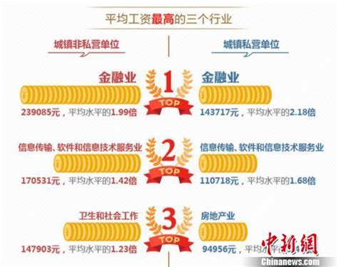 北京发布19个行业工资指导线 最低工资保障线23120元|最低工资|工资指导线|保障线_新浪新闻