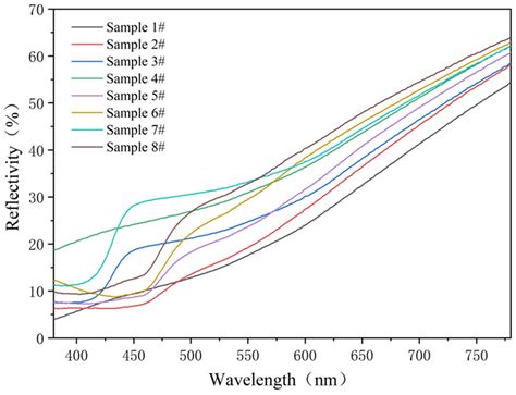 Effect of Composite Addition of Antibacterial/Photochromic/Self ...