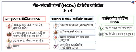 गैर-संचारी रोग (NON-COMMUNICABLE DISEASES) | Current Affairs | Vision IAS