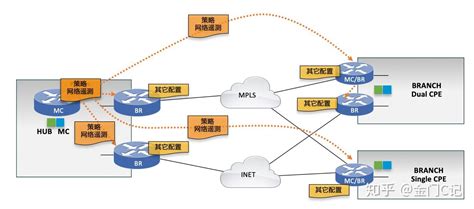 SD-WAN技术框架及应用场景（上） - 技福小咖 - twt企业IT交流平台