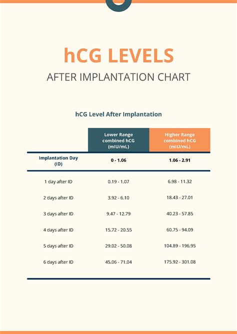 HCG Levels After Implantation Chart in PDF - Download | Template.net