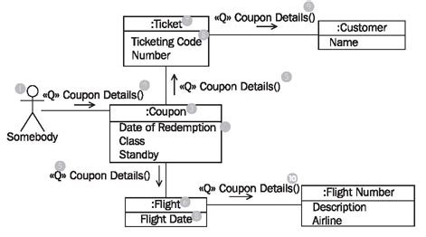 Example of Communication Diagram 的图像结果