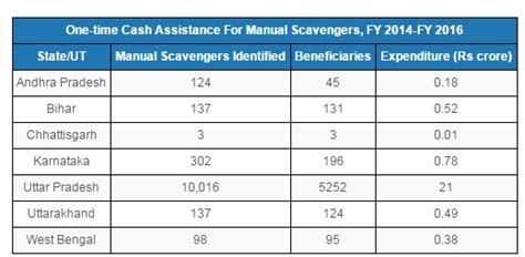 Manual scavenging is illegal, so why do states continue to support the ...