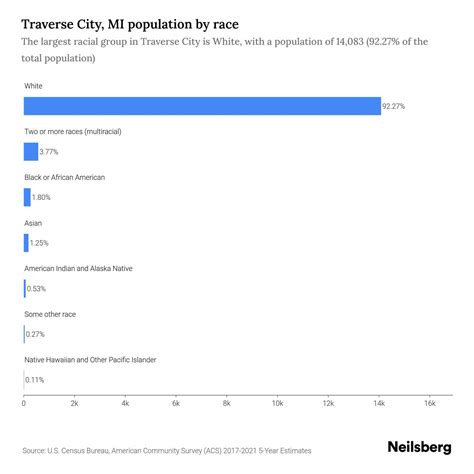 Traverse City, MI Population by Race & Ethnicity - 2023 | Neilsberg