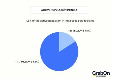 Fitness Industry Trends & Statistics in India