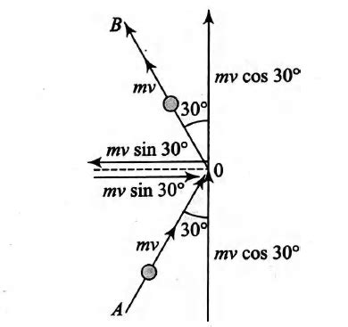 A 0.5 kg ball moving with a speed of 12 m/s strikes a hard wall at an ...
