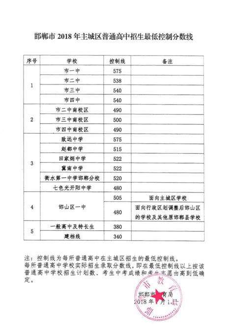 2018年河北邯郸中考分数线（已更新）_2018中考分数线_中考网