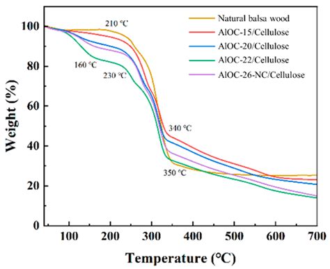 Preparation of Alumina Oxo-Cluster/Cellulose Polymers and Dye ...