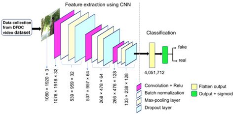 Detection of Image Level Forgery with Various Constraints Using DFDC ...