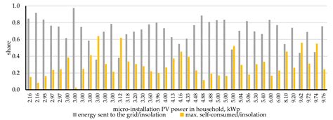 Monofacial and Bifacial Micro PV Installation as Element of Energy ...