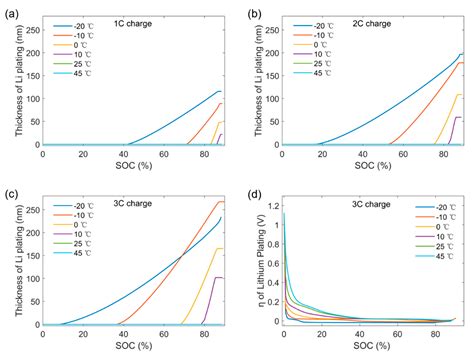 The Dilemma of C-Rate and Cycle Life for Lithium-Ion Batteries under Low Temperature Fast Charging