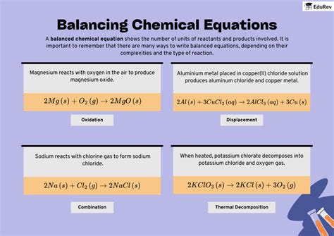Infographics: Chemical Equations - Science Class 10 PDF Download
