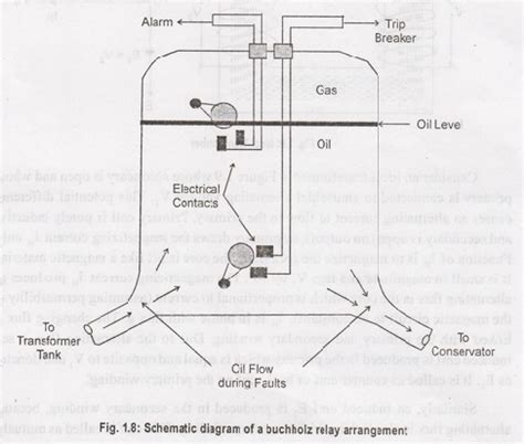 Construction of Transformer - Components, Working Principle