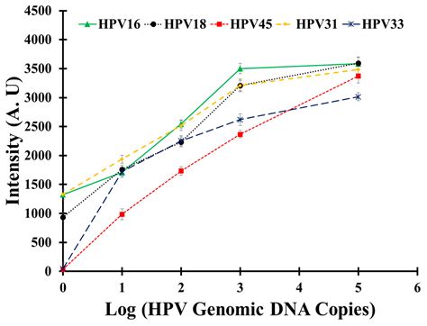 HPV Genotyping 9G Membrane Test: A Point-of-Care Diagnostic Platform