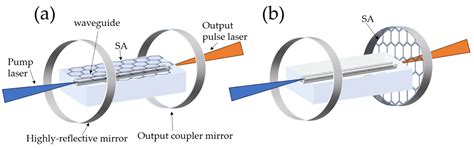 Developments of Waveguide Lasers by Femtosecond Laser Direct–Writing ...