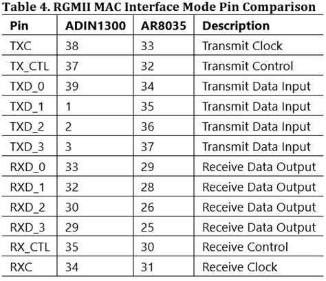 PHY Exchange Guide, AR8035 to ADIN1300 Gb [Analog Devices Wiki]