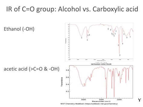 Alcohol Infrared Spectroscopy