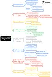 Mind Map: The Active And Passive Voice - English Class 11 PDF Download