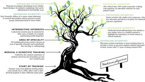 Success and the next generation of physician-scientists - PMC