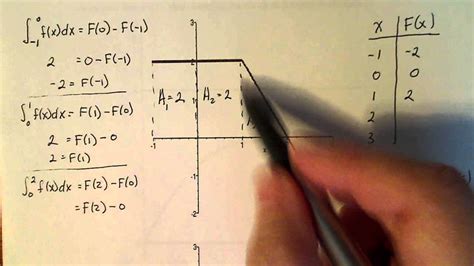 Image result for Primitive Function