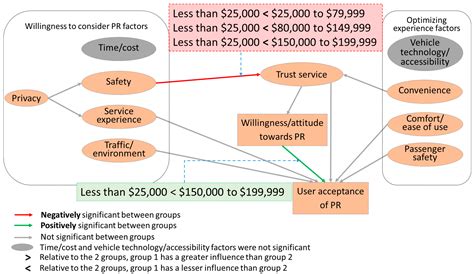The Influence of Demographic Variables on the Pooled Rideshare ...