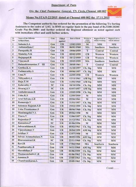 LSG PROMOTION LIST RELEASED FOR RMS UNIT - TN CIRCLE