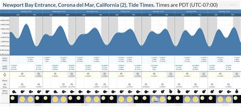 Del Mar Tides Chart - Minimalist Chart Design