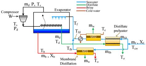 Hybrid Mechanical Vapor Compression and Membrane Distillation System ...