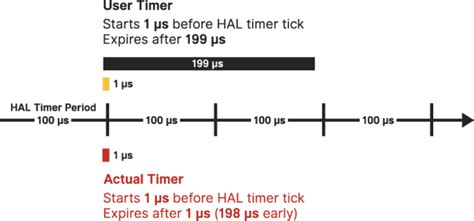 Image result for Debounce Timer Example