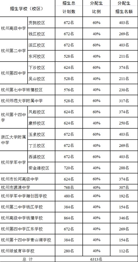 2022年浙江金华市区省一级重点普通高中定向各初中指标数分配表