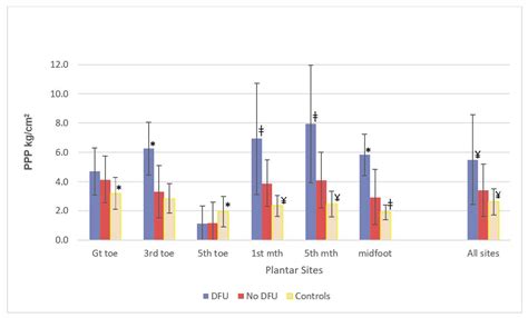 Site-Specific, Critical Threshold Barefoot Peak Plantar Pressure ...