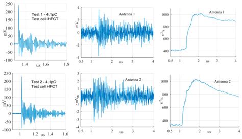 A Novel Antenna for Partial Discharge Measurements in GIS Based on ...