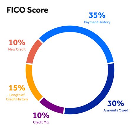 Fico Score