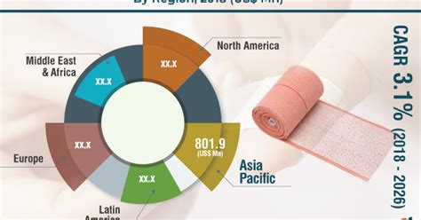 Adhesive Bandages Market Compnies Size, Future Trends, Segmentation ...