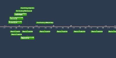 dec 1, 2022 - Member Goal: 5000 (Timeline)