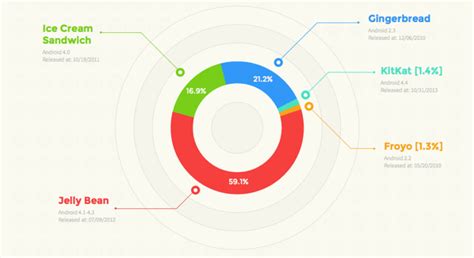 Android nel 2013: un'infografia mostra come sono cambiate le cose
