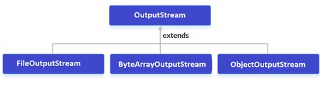 Image result for Object Output Stream in Java