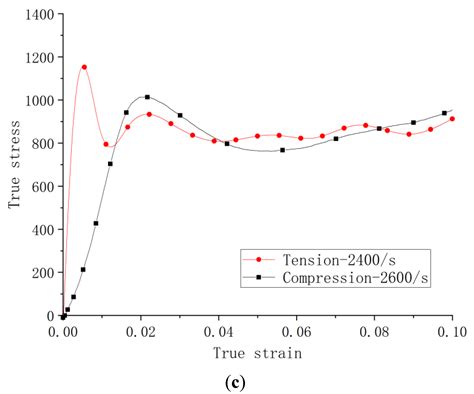 High Strain Rate Yielding of Additive Manufacturing Inconel 625 by ...
