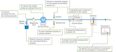 High Performance Liquid Chromatography (HPLC)