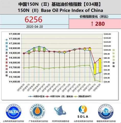 中国150N（Ⅱ）基础油价格指数-价格显现回涨_市场趋势_润滑油情报网