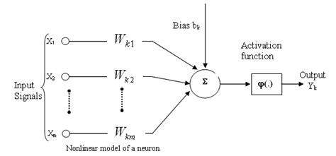 Image result for Linear/Nonlinear Neuron Model