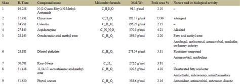 Physicochemical, phytochemical, and GC–MS analysis of leaf and fruit of ...