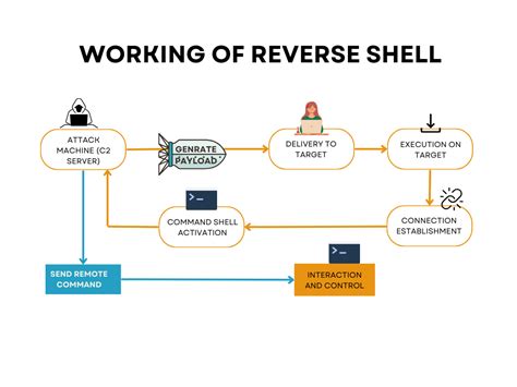 Image result for Reverse Shell Exploits