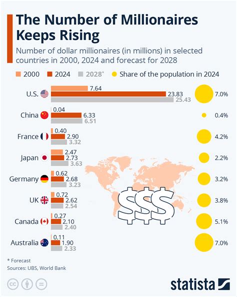 The Number Of Global Millionaires Keeps Rising | The Liberty Beacon - percentage of millionaires in the world