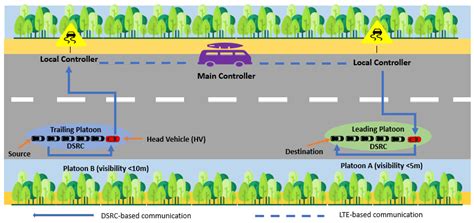 Enhancing Heterogeneous Communication for Foggy Highways Using ...