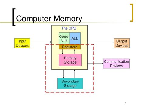 Image result for Processing and Memory Hardware
