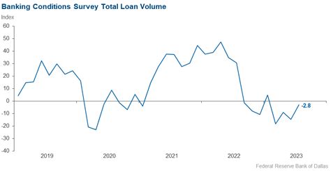 Banking Conditions Survey - Dallasfed.org