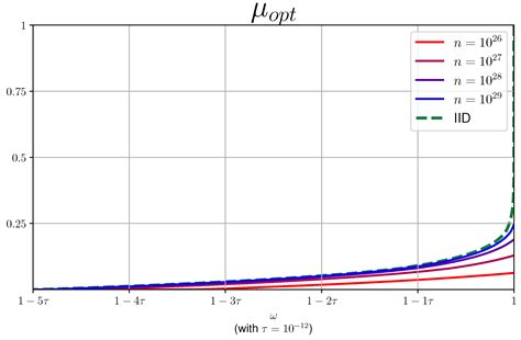 Entropy Accumulation Under Post-Quantum Cryptographic Assumptions