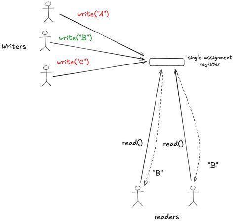 Paxos Visual Example 的图像结果
